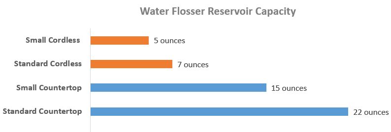 Waterpik countertop vs. cordless water flosser reservoir capacity