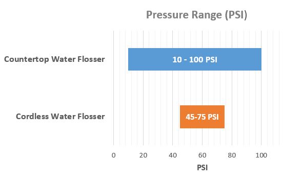 Waterpik countertop vs. cordless water flosser pressure