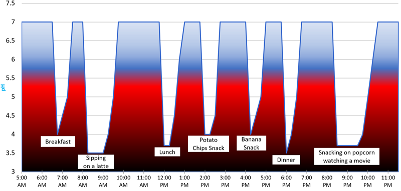 Chart showing acid levels in mouth after snacks and meals