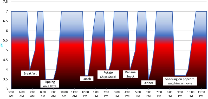 Line graph of mouth pH after frequent eating throughout the day: breakfast, a latte, lunch, chips, a banana, dinner, and popcorn. Many dips below pH 5.5 and extended time spent in the risk zone.