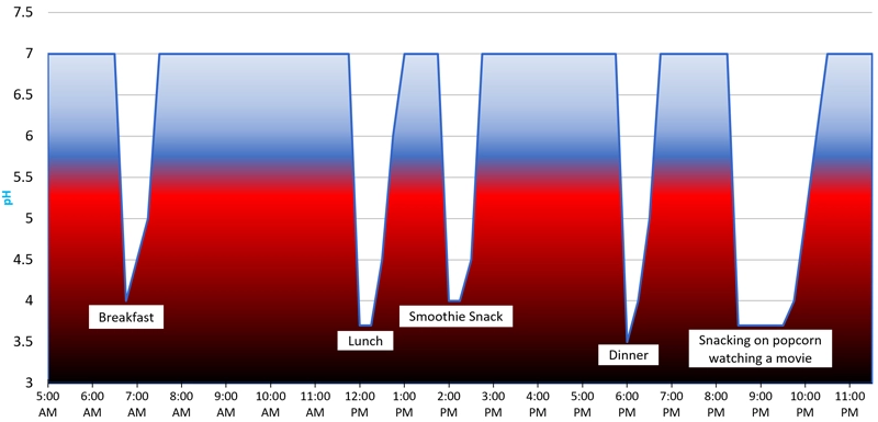 Line graph of mouth pH after meals and snacks: breakfast, lunch, a smoothie snack, dinner, and popcorn. Several dips below pH 5.5 and moderate time spent in the risk zone.