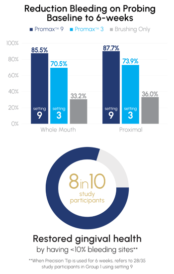Clinical results chart showing Waterpik Promax significantly reduces gingival bleeding in 6 weeks compared to brushing alone, with 8 in 10 users restoring gum health.