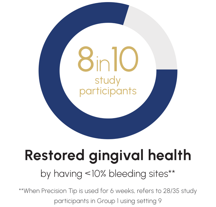 clinical study inforgraphic for 8/10 study participants restored gingival health