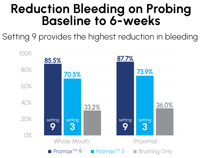 Bar chart showing reduction in bleeding on probing from baseline to 6 weeks. For whole mouth: PROMAX 9 shows 85.5% reduction,
                 PROMAX 3 shows 70.5%, and brushing only shows 33.2%. For proximal areas: PROMAX 9 shows 87.7% reduction, PROMAX 3 shows 73.9%, and
                 brushing only shows 36.0%. Source: Lyle DM et al., All Sum Research, 2025