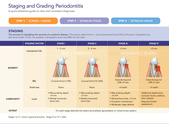AAP Periodontal Disease Classification System Chairside Guide