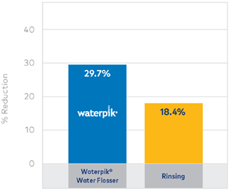 Using Waterpik Water Flosser to deliver CHX