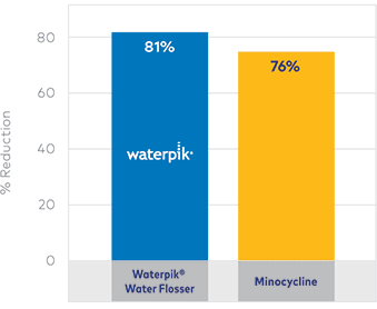 Waterpik Water Flosser effective alternative to subgingival antibiotic treatment