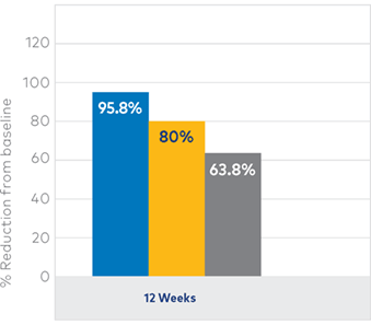 Waterpik significantly more effective at reducing severity of mucositis